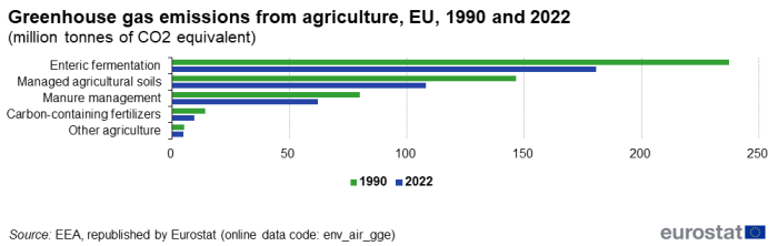 a double horizontal bar chart showing greenhouse gas emissions from agriculture in the EU in 1990 and 2022.