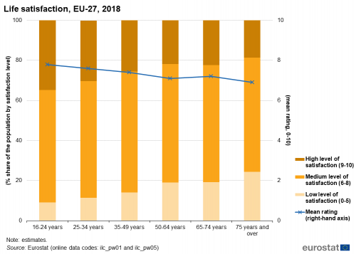 Stacked vertical bar chart showing life satisfaction as percentage share of the population by satisfaction level on the left axis and mean rating zero to ten on the right axis in the EU for the year 2018. Six columns represent ages 16 to 24 years, 25 to 34 years, 35 to 49 years, 50 to 64 years, 65 to 74 years and 75 years and over. Totalling 100 percent, each age class column has three stacks representing low, medium and high levels of satisfaction. A line across the age class columns represents mean rating.
