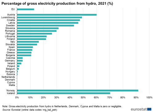 Line chart showing the percentage of gross electricity production from hydro in 2021.