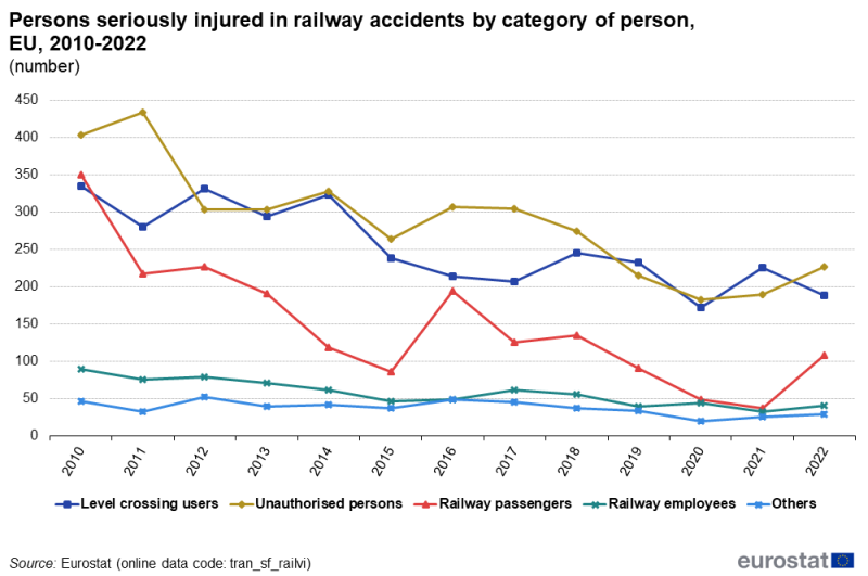 a line chart with five lines showing persons seriously injured in railway accidents by category of person from the year 2010 to the year 2022 in the EU, EU Member States, some EFTa countries and some candidate countries. The lines show level crossing users, unauthorised persons, railway passengers, railway employees, others.
