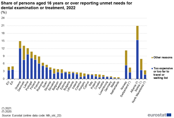 A stacked column chart showing the share of persons aged 16 years or over reporting unmet needs for dental examination or treatment. Data are shown for people who had unmet needs because of financial reasons (too expensive), distance/transport (too far to travel) or timeliness (waiting lists) and for people who had unmet needs for other reasons. Data are shown in percent, for 2022, for the EU, the euro area, EU Member States, Norway, Switzerland, North Macedonia, Albania and Serbia. The complete data of the visualisation are available in the Excel file at the end of the article.