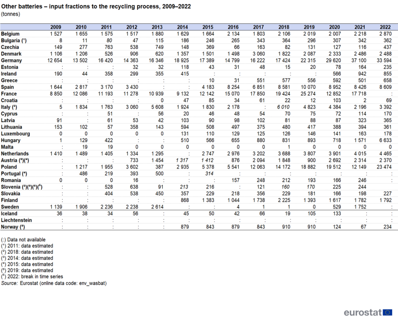 Table showing other batteries - input fractions to the recycling process as tonnes in individual EU countries, Iceland, Liechtenstein and Norway over the years 2009 to 2022.