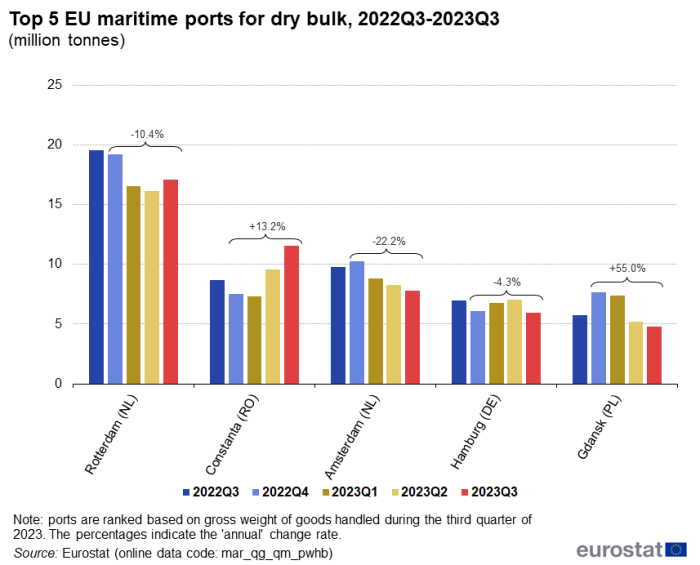 Vertical bar chart showing the top five EU maritime ports for dry bulk in millions of tonnes. Each port, namely, Rotterdam, Constanta, Amsterdam, Hamburg, and Gdansk has five columns representing the quarters Q3 2022 to Q3 2023.