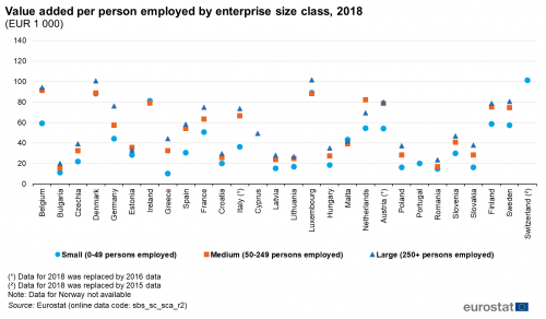 A vertical chart showing the valued added per person employed in the EU by enterprise size class for the year 2018. Data are shown in euro thousands for the EU Member States and one of the EFTA countries.