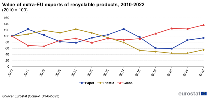 Line chart showing value of extra-EU exports of recyclable products. Three lines represent paper, plastic and glass over the years 2010 to 2022. The year 2010 is indexed at 100.