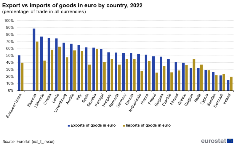 a horizontal bar chart showing exports versus imports of goods in euro by country in the year 2022.