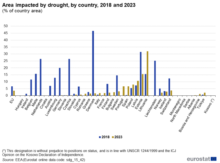 A double vertical bar chart showing area impacted by drought as a percentage of country area, by country in 2018 and 2023, in the EU, EU Member States and other European countries. The bars show the years.