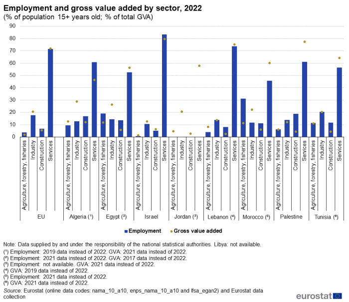 Combined chart, showing the shares of the main economic sectors 'Agriculture, forestry and fisheries', 'Industry', 'Construction' and 'Services' in total employment and gross value added of the non-financial economy. Bars represent the respective sectors' shares of employment and points mark their shares of GVA. Data for 2022 or the most recent available reference year are presented for the EU, Algeria, Egypt, Israel, Jordan, Lebanon, Morocco, Palestine and Tunisia. Recent data for Libya are not available.