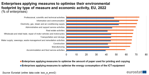 A horizontal multi-bar chart showing the percentage of enterprises in the EU that apply measures to optimise their environmental footprint for the year 2022, by type of measure and economic activity. Data are shown as percentage of enterprises.