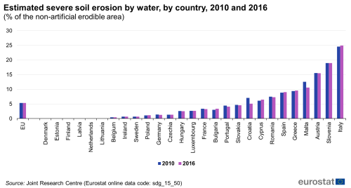 A double vertical bar chart showing the estimated severe soil erosion by water, by country in 2010 and 2016, as a percentage of the non-artificial erodible area in the EU and EU Member States. The bars show the years.