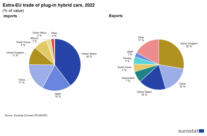 Two separate pie charts for imports and exports showing extra-EU trade in plug-in hybrid cars as percentage of value for the year 2022. Each pie chart segment represents a named country.