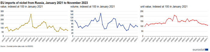 Three line charts showing EU imports of nickel from Russia. The first line chart shows the value indexed at one hundred in January 2021 for the months January 2021 to December 2023. The second line chart shows the volume indexed at one hundred in January 2021 for the months January 2021 to December 2023. The third line chart shows the unit value indexed at one hundred in January 2021 for the months January 2021 to December 2023.