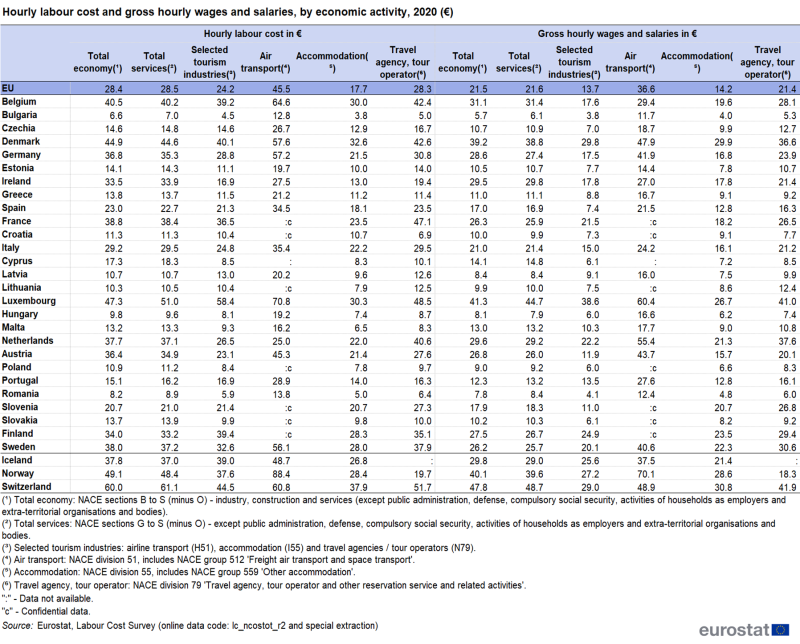 Table showing hourly labour cost and gross hourly wages and salaries, by economic activity, in the EU, individual EU countries, Iceland, Norway and Switzerland, for the year 2020, in euro.