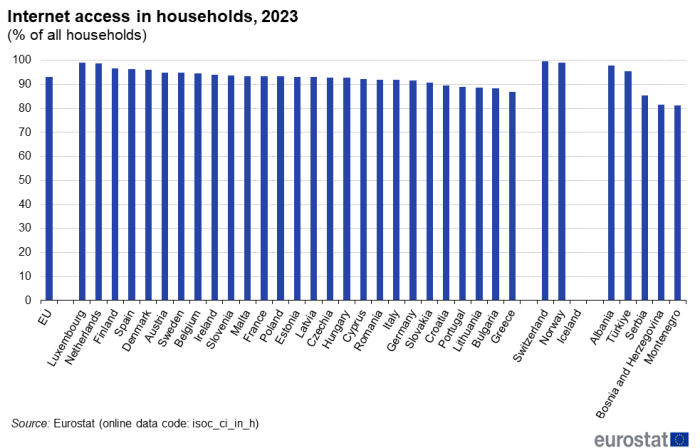 a vertical bar chart showing the internet access in households in 2023 in the EU, EU Member States and some of the EFTA countries, candidate countries, potential candidates.