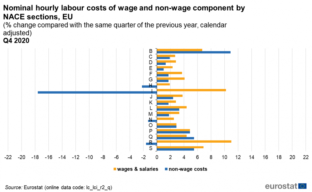 Figure 2 Nominal hourly labour costs of wage and nonwage component by