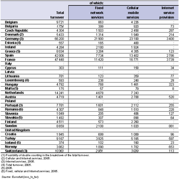 Turnover from telecommunications, 2006 (1) (EUR million).PNG