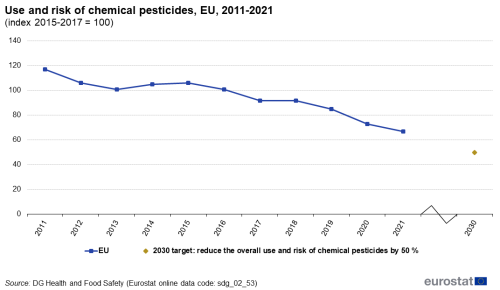 A line chart with a line and a dot showing the use and risk of chemical pesticides, index to 2015-2017 in the EU from 2011 to 2021. The dot represents the 2030 target.