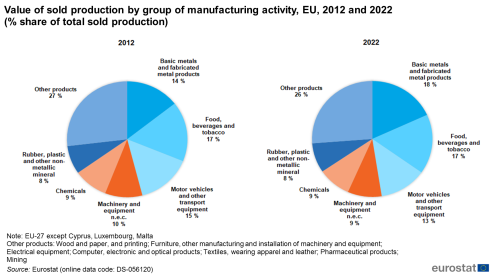 two pie charts showing the value of sold production by group of manufacturing activity in the EU in 2012 and 2022. The segments show seven different manufacturing groupls.