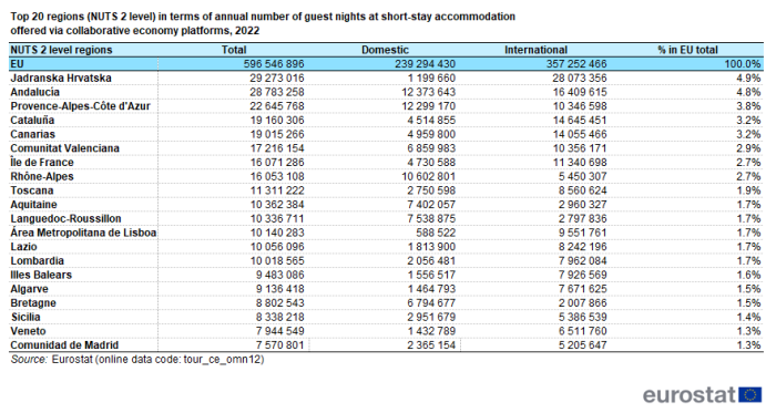 a table showing the top 20 regions (NUTS 2) in terms of annual guest nights at short-term accommodation booked via online platforms, by origin in 2022. In the EU and the top 20 regions (NUTS 2). The columns show the total, domestic, international and percentage EU total.