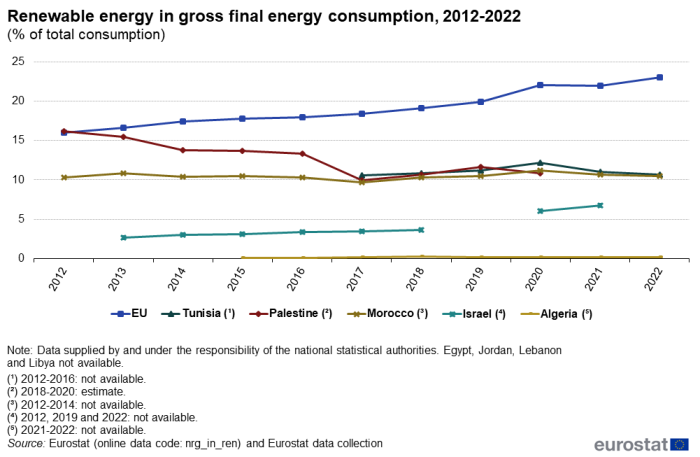 a line chart showing renewable energy in gross final energy consumption from 2012 to 2022 as a percentage of total consumption in the EU, Tunisia, Morocco, Algeria, Israel and Palestine.