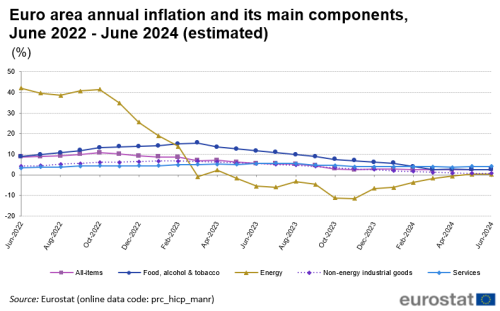 Line chart with five lines showing the development of euro area annual inflation and its four main components monthly during the last two years until June 2024. The four components are: 1) food, alcohol and tobacco, 2) energy, 3) non-energy industrial goods, and 4) services.