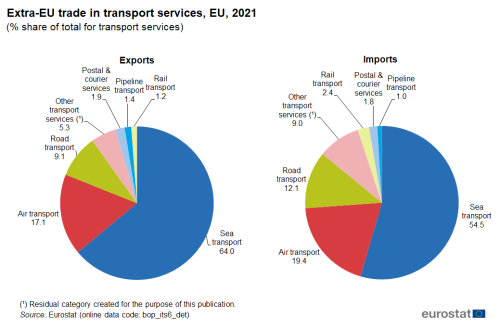 two pie charts showing the extra-EU trade in transport services in the EU in 2021.