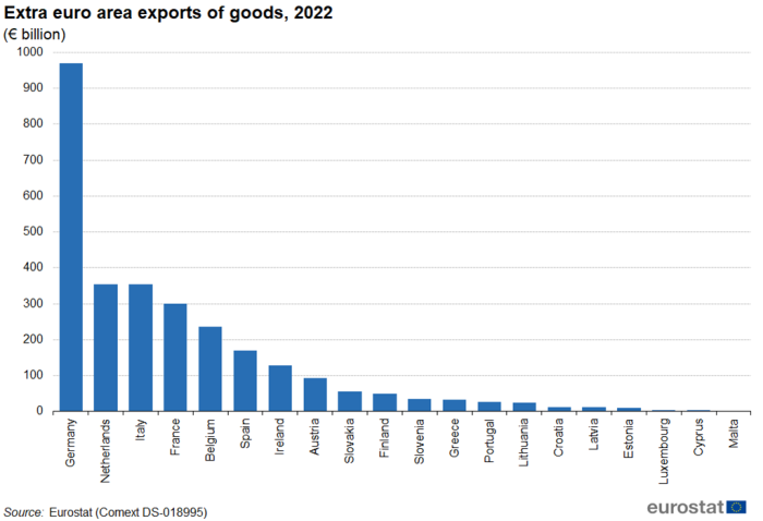 Vertical bar chart showing the extra-euro area exports of goods in euro billions for the 20 individual euro area countries in the year 2022.