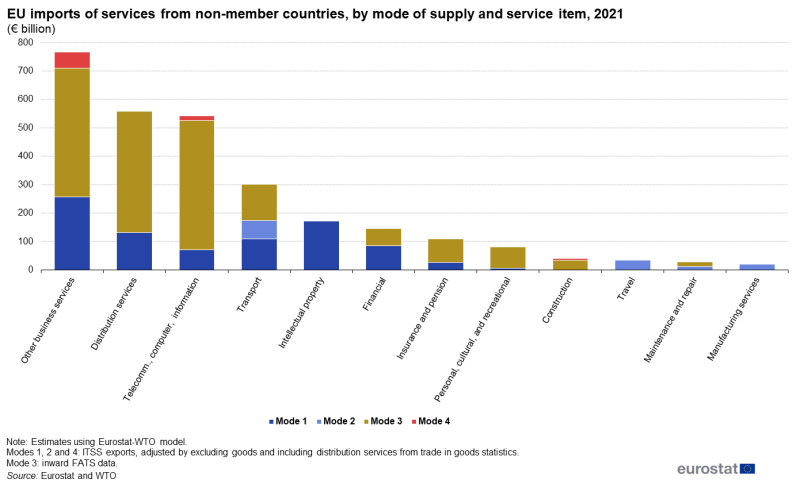 Stacked vertical bar chart showing EU imports of services from non-member countries, by mode of supply and service item as euro billions. Twelve columns represent a service with four stacks representing modes one, two, three and four for the year 2021.