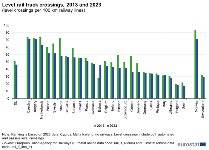 Bar chart showing the number of level rail track crossings per 100 kilometres railway lines in the EU Member States and EFTA countries for the reference years 2013 and 2023. The data are ranked according to value in 2023, for the EU Member States and the EFTA countries separately.