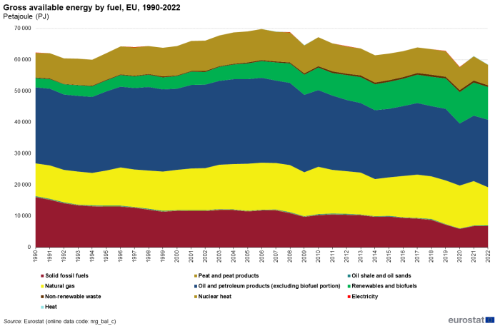 Stacked area chart showing gross available energy by fuel in petajoules in the EU. Ten types of fuel are stacked over the years 1990 to 2022.