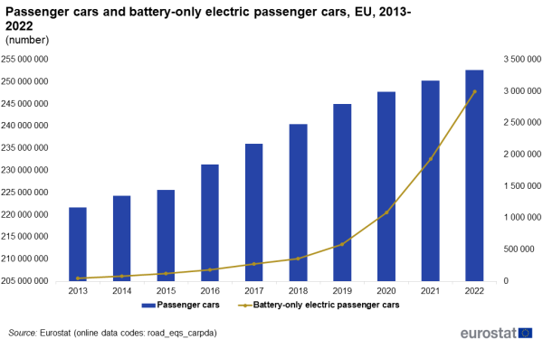 a vertical bar chart with one line showing passenger cars and battery-only electric passenger cars in the EU from 2013 to 2022. The bars show the years for passenger cars and the line shows battery only electric cars.
