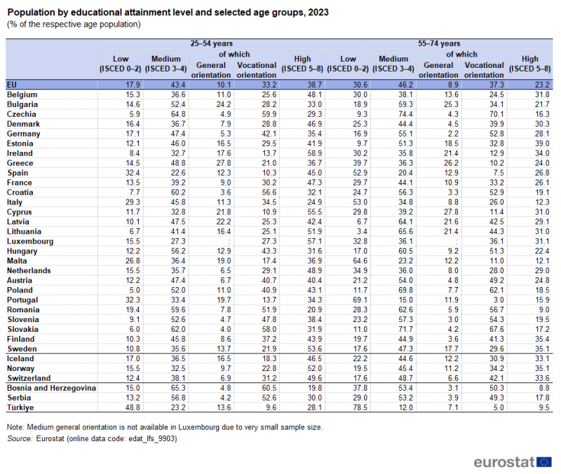 Table showing population by educational attainment level of people aged 25 to 54 and 55 to 74 years as a percentage of the respective age population in the EU, the EU Member States, the EFTA countries and some of the candidate countries for the year 2023.