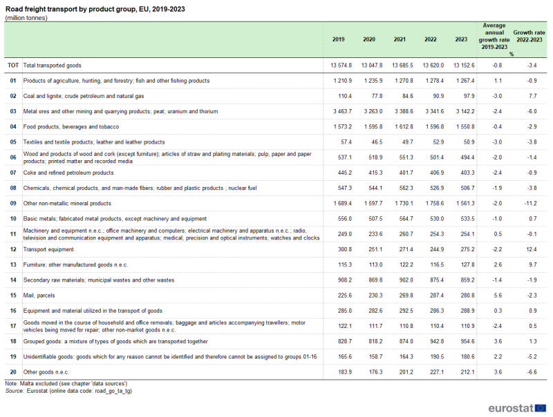 a table showing the road freight transport by product group in the EU from 2019 to 2023.