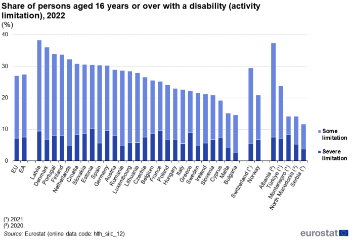 Stacked vertical bar chart showing percentage share of persons aged 16 years and over with a disability in the EU, euro area, individual EU Member States, Switzerland, Norway, Albania, Türkiye, Montenegro, North Macedonia and Serbia. Each country column has two stacks representing some limitation and severe limitation for the year 2022.