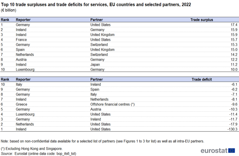 A table showing the top 10 trade surpluses and trade deficits for services in 2022 for EU countries with individual partners.