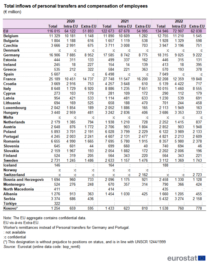 Table showing total, intra-EU and extra-EU inflows of personal transfers and compensation of employees as euro millions in the EU, individual EU countries, Iceland, Norway, Switzerland, Bosnia and Herzegovina, Montenegro, North Macedonia, Albania, Serbia Türkiye and Kosovo for the years 2020, 2021 and 2022.