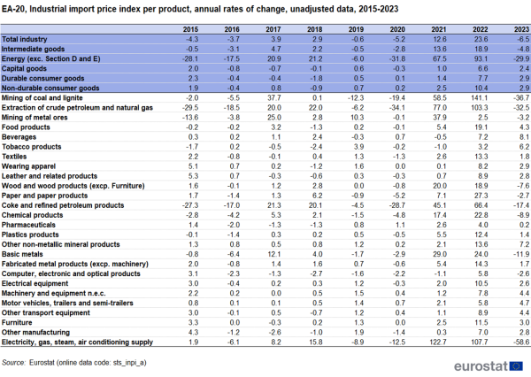 a table showing the EA-20, industrial import price index per product, annual rates of change, with unadjusted data for the years from 2015 to 2023. The column lists the products.