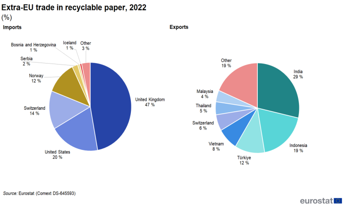 Two pie charts showing percentage extra-EU trade in recyclable paper for the year 2022. One pie chart shows imports by country, the other exports by country.