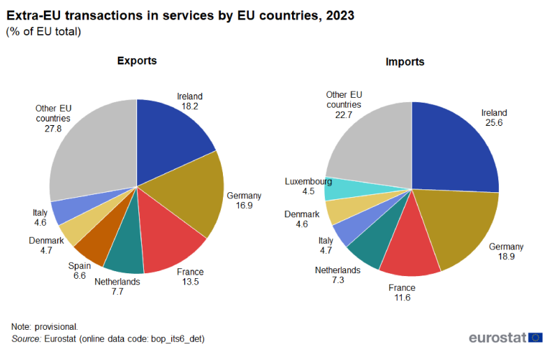 Two pie charts showing the shares of EU countries in the EU's extra-EU transactions in services in 2023. One pie chart shows imports and the other shows exports. Data are shown for the top 7 EU countries and a residual for the other EU countries.