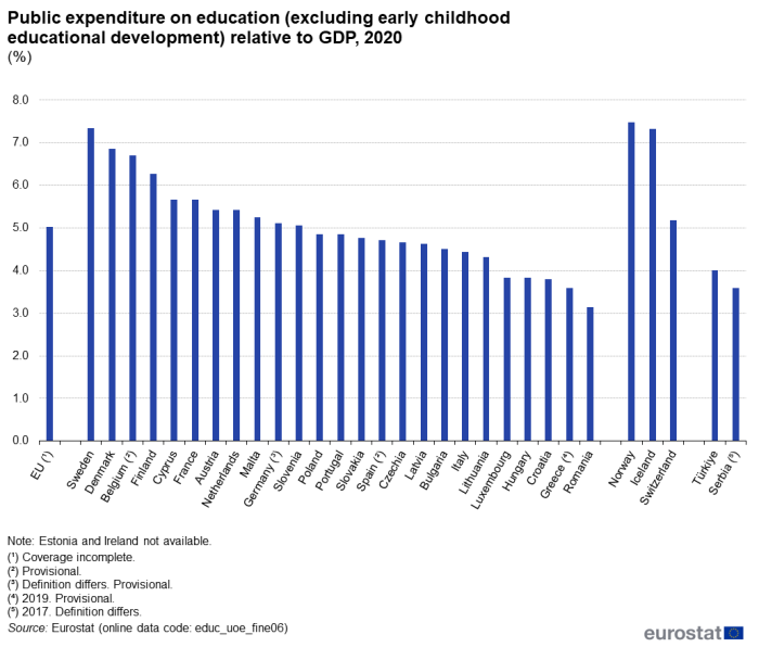 Vertical bar chart showing percentage public expenditure on education (excluding early childhood educational development) relative to GDP in the EU, individual EU Member States, Norway, Iceland, Switzerland, Türkiye and Serbia for the year 2020.