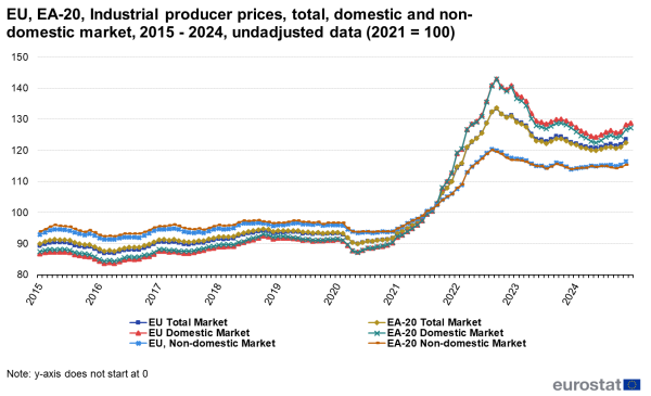 Line chart showing industrial producer prices as unadjusted data with the year 2021 indexed at 100 for the EU and EA (euro area). Six lines represent EU total market, EA total market, EU domestic market, EA domestic market, EU non-domestic market and EA non-domestic market over the years 2015 to 2024.