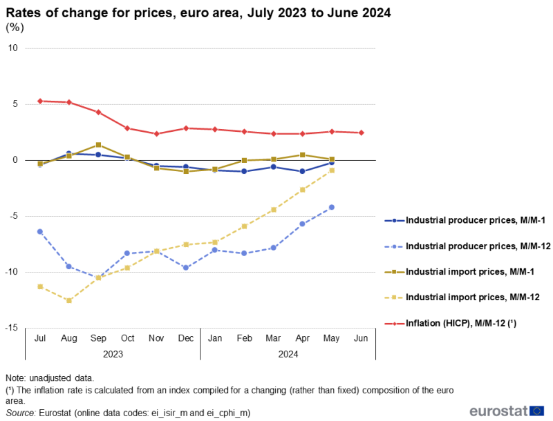 Line chart showing euro area rates of change for industrial producer prices and industrial import prices as well as the HICP-based inflation rate over the latest 12-month period. The complete data of the visualisation are available in the Excel file at the end of the article.