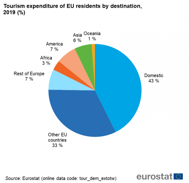 total tourism expenditure