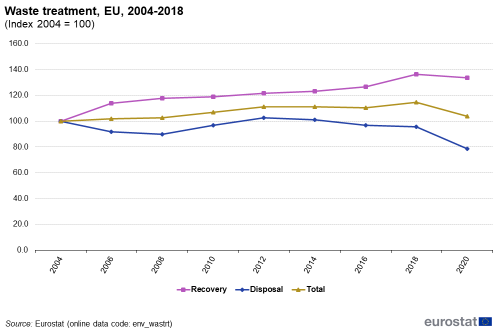 Waste treatment, EU, 2004-2018 (Index 2004 = 100) PaletteB line chart.png