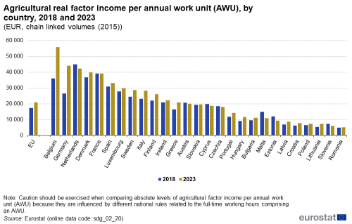 A double vertical bar chart showing agricultural factor income per annual work unit in euros expressed as chain-linked volumes, by country in 2018 and 2023 in the EU and EU Member States. The bars show the years.