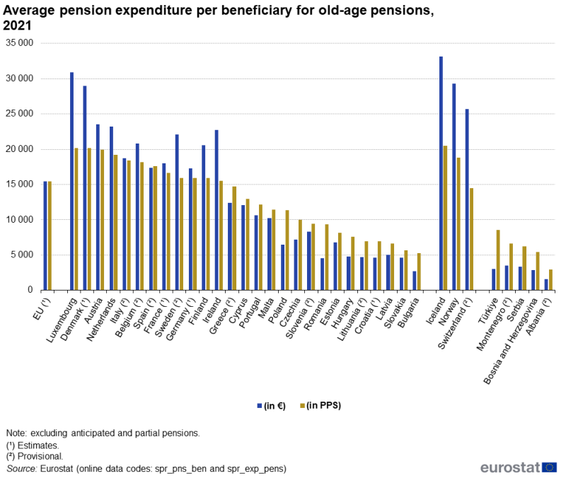 A double column chart showing average pension expenditure per beneficiary for old-age pensions. Data are presented in euro and in purchasing power standard terms for 2021. Data are shown for the EU, EU Member States and some EFTA and candidate countries.