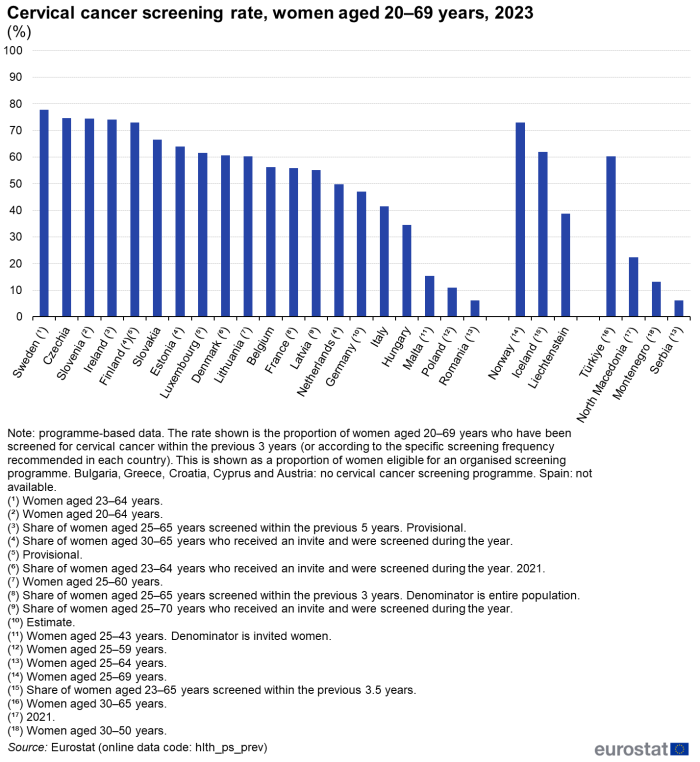 A column chart showing the cervical cancer screening rate of women aged 20 to 69 years. Data are shown for 2023 for the EU as well as EU, EFTA and enlargement countries. The complete data of the visualisation are available in the Excel file at the end of the article.
