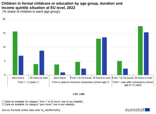 A double bar chart showing formal childcare or education by age group, duration and income quintile situation for 2022 as a percentage share of children in each age group in the EU.