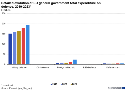 A pie chart showing composition of defence expenditure for the EU by type of transaction.