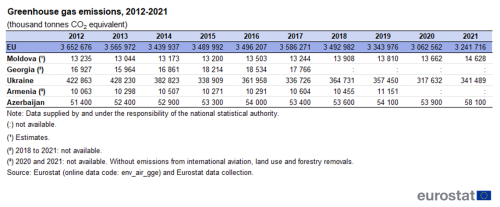 Table presenting greenhouse gas emissions in thousand tonnes CO2 equivalent. The table shows the emissions from 2012 to 2021 in the EU, Moldova, Georgia, Ukraine, Armenia and Azerbaijan.